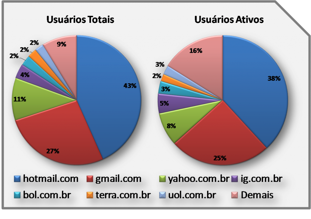 Estatística de cadastro do site Meus Gastos mostram que hotmail, gmail e yahoo são mais de 75% do market share